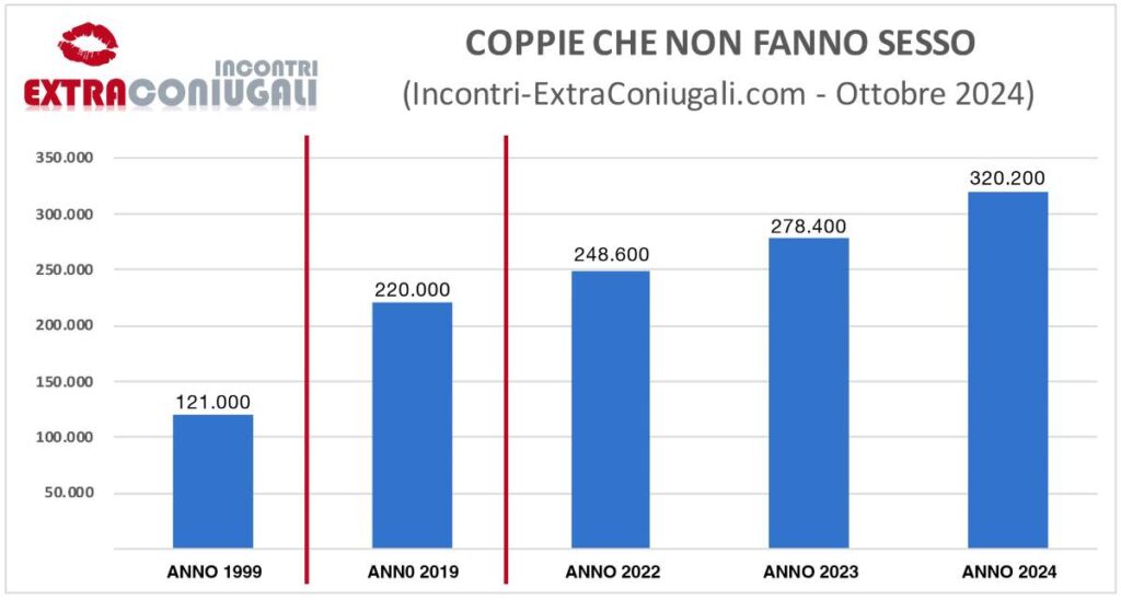 Viagra e Cialis sono in calo, crescono le coppie bianche